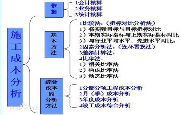 ERP在工程管理中的运用资料下载-二级建造师《建筑工程管理与实务》造价与成本管理精讲PPT