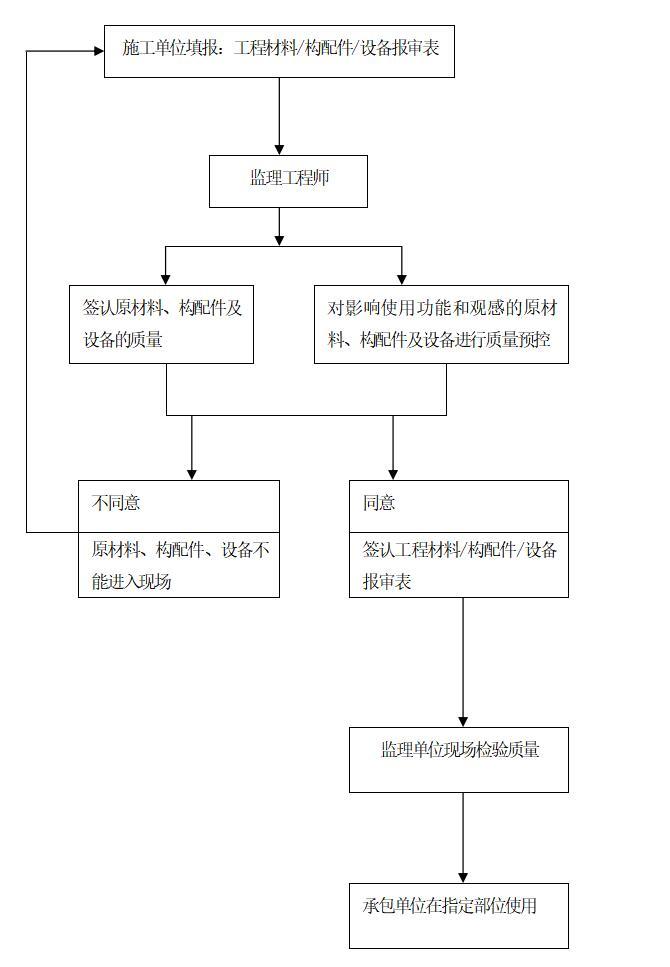 建筑工程监理投标书（共75页）-原材料、构配件及设备质量控制流程