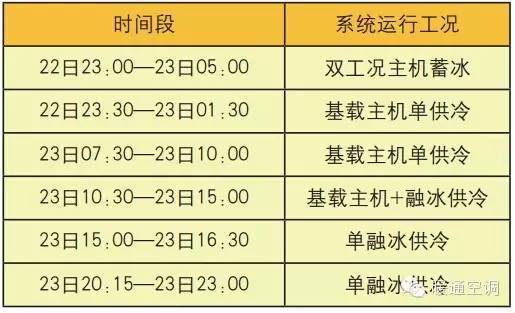 OK，这是一个冰蓄冷与变风量低温送风集中空调系统结合的案例_11