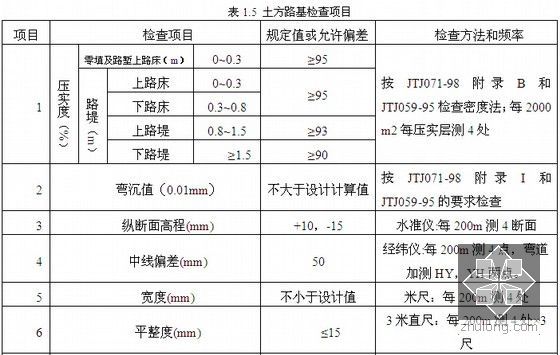 [长沙]公路工程施工投标文件（技术标商务标）125页-土方路基检查项目