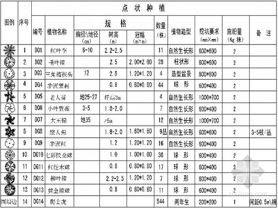 [四川]商区附近小公园景观绿化设计施工图-植物配置表 