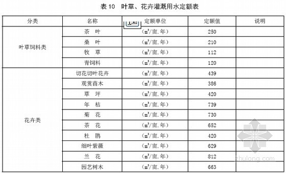 [最新]2014版广东省用水定额(2015年2月10日执行)-叶草、花卉灌溉用水定额表 