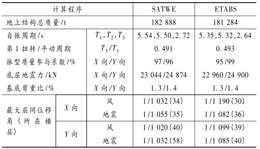 鄂尔多斯国泰商务广场超限高层结构设计与分析_4