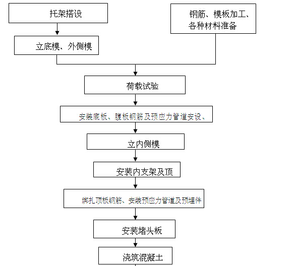 [新疆]公路桥梁建设项目总体施工技术方案（160页）-托架现浇施工工艺流程