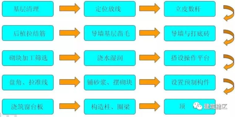 页岩砖砌体质量通病资料下载-砌体和抹灰常见的那些通病