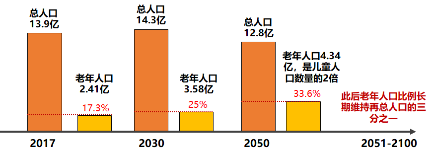 2007-2050年,80岁以上高龄老人占老年人口比例将从9.