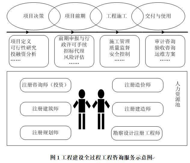 全过程工程咨询来袭，监理企业怎么办？_4