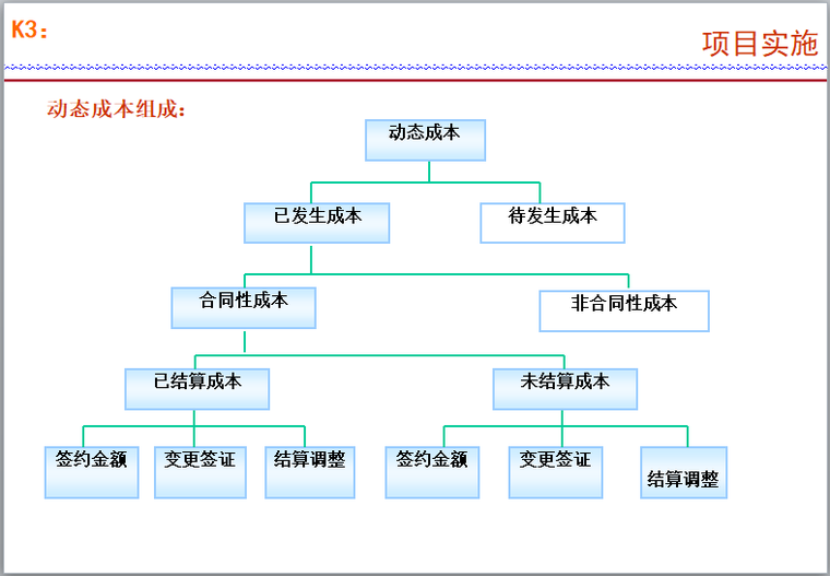 房地产公司成本管理体系介绍（含实例）-动态成本组成