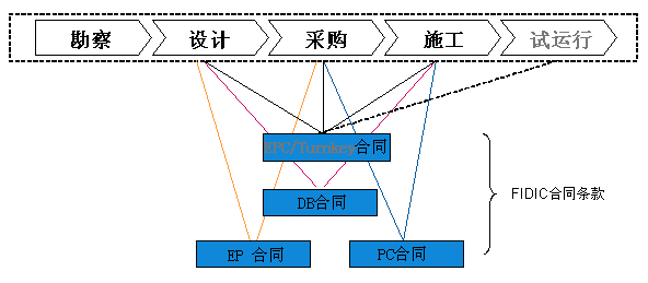 以“设计施工一体化”为代表的工程总承包整合模式或许即将开始_1