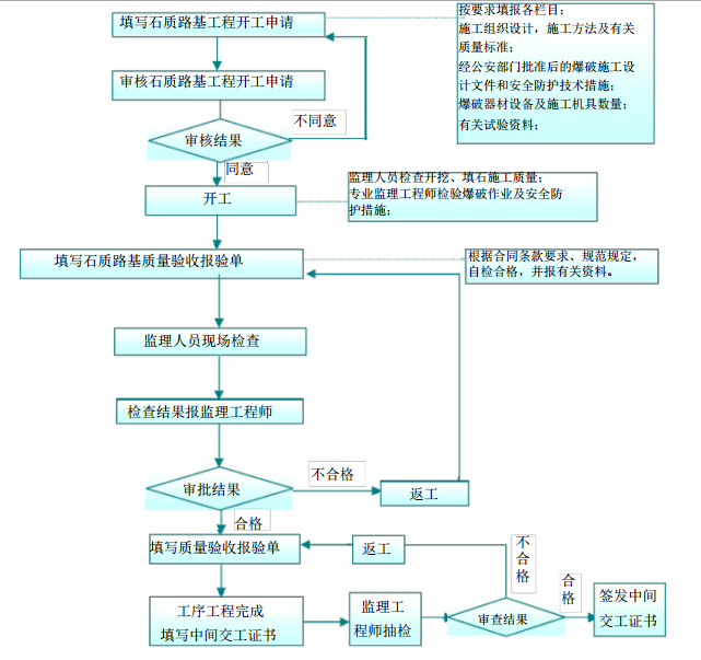 [山东]市政道路工程项目监理规划（117页）-石质基层质量监理工作程序.jpg