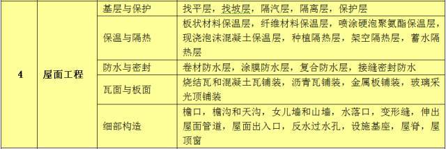 完整的单项工程、单位工程、分部工程、分项工程的划分、验收。_4