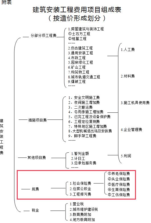 清单组价人工费如何调整资料下载-计价计量标准修订会形成10条重要意见！