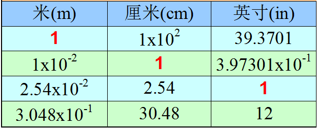 中表位资料下载-单位换算参数查询