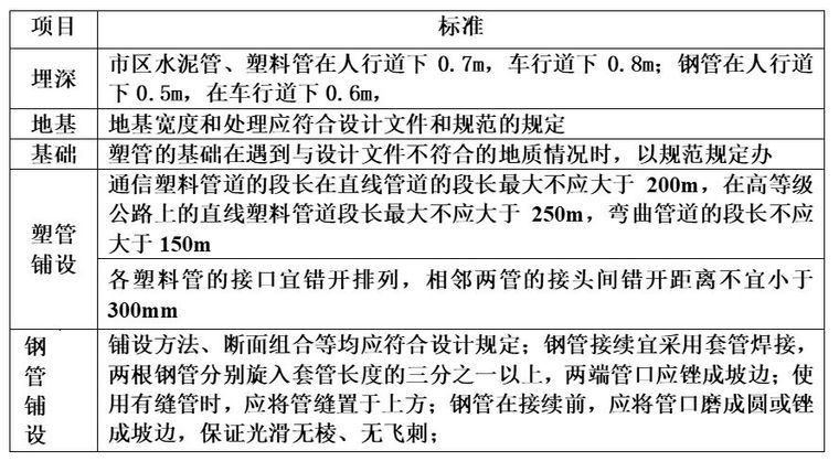 通信管道工程如何施工？看完就会埋管_17