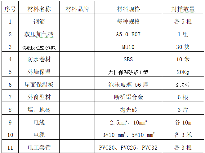 [上海]商品住宅施工现场质量标准化管理实施方案（word）-本工程计划封样的材料