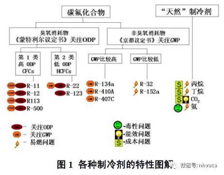 解读国际绿色建筑认证(LEED-NC2.2)对制冷剂管理的规定_4