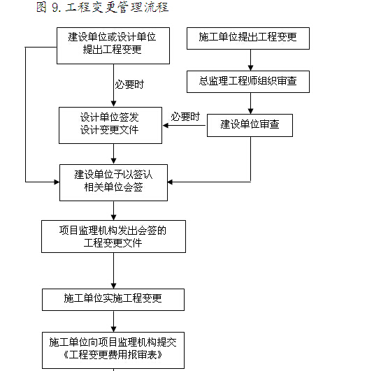 房屋建筑工程监理文件资料管理标准化指南（429页，图表丰富）-工程变更管理流程