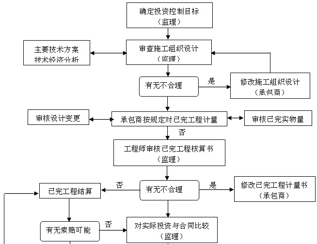 [湖南]物流园道路工程监理规划（附图丰富）-工程投资控制主流程