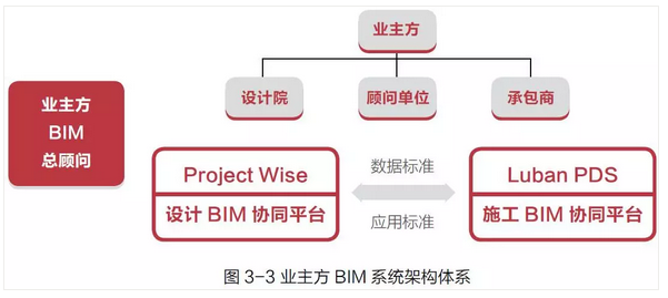 业主方BIM应用主要价值、误区与成功路径-BIM众包网资料