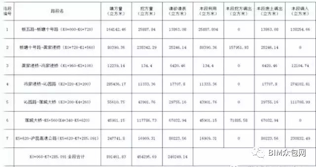 市政道路BIM应用的典型案例 | Civil 3D土方施工组织方案策划_8