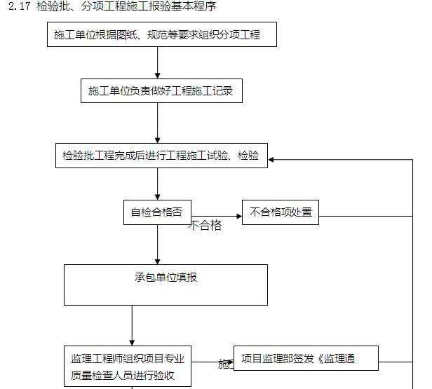 [天津]商业项目建设监理大纲（337页，内容丰富）-检验批、分项工程施工报验基本程序