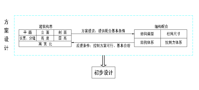 建筑结构设计流程及要点（52页ppt）_3