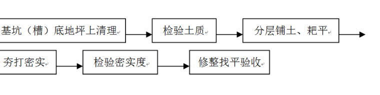 土工合成材料地基基础工程施工工艺汇总-工艺流程