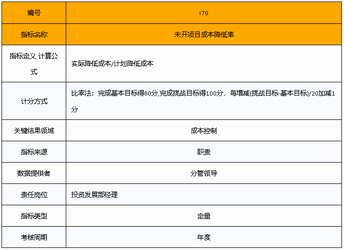 房地产企业198个核心考核指标，(干货-强烈推荐)_28