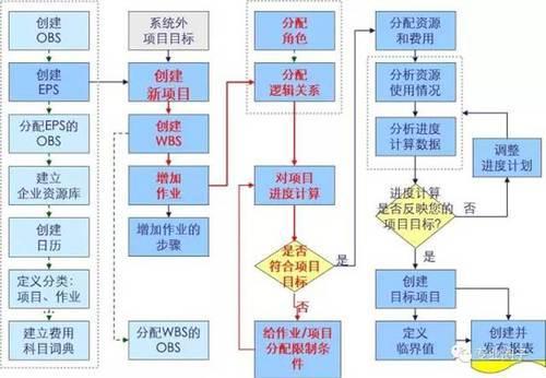 上海迪士尼BIM应用总结及P6软件应用经验交流_3