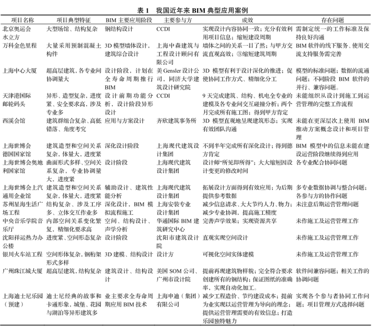 国内地基处理研究现状资料下载-BIM在国内外应用的现状及障碍研究