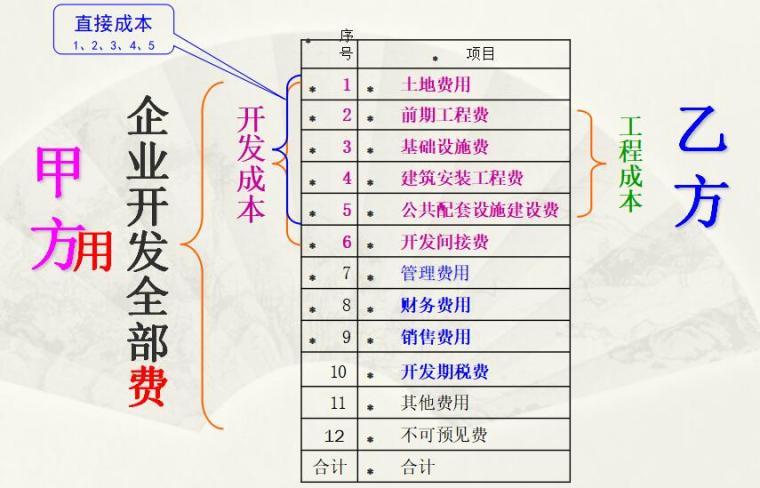 房地产企业成本核算（共64页）-成本与费用结构