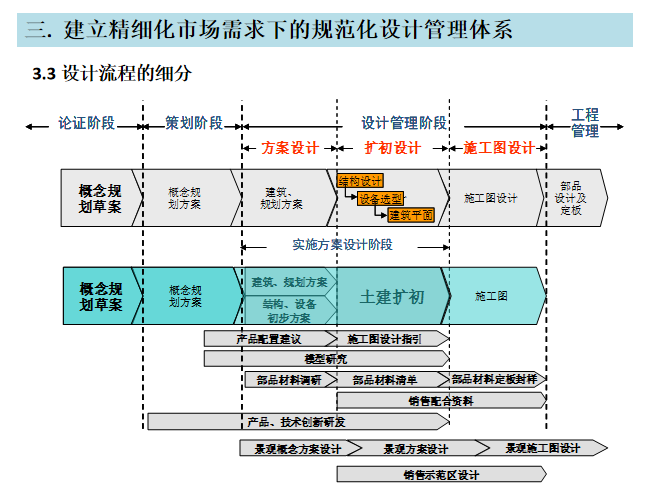 集团地产设计管理与业务交流（共33页）-设计流程细分