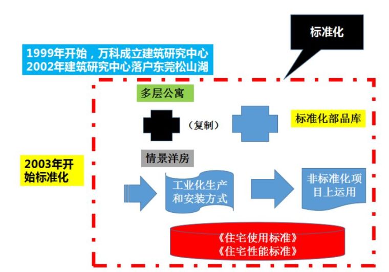 万科成品住宅工业化开发技术解析、管理要点及工艺工法分享_14