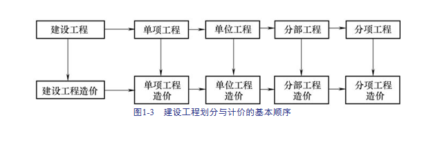 建筑安装工程造价与施工管理教程-基础-分部组合计价