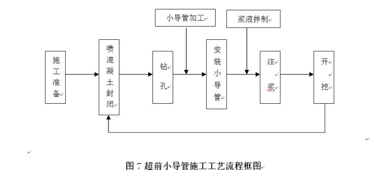 [锦屏]水电站场内道路整治及泄洪交通洞施工组织设计-超前小导管施工工艺流程框图