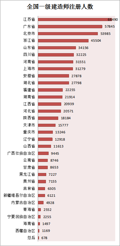 2016年一级建造师专业对照表资料下载-各省份建造师人数对照表曝光，全国还缺建造师么？