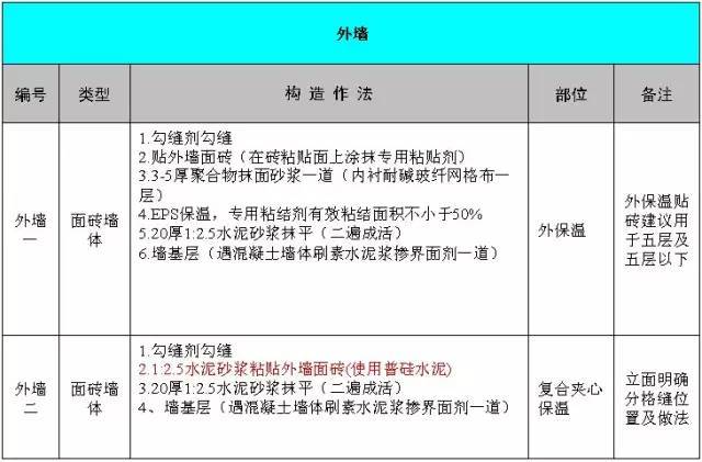 公司防水材料资料下载-万科项目的统一做法表