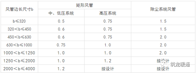 图文|空调工程通风管道的安装与验收_2