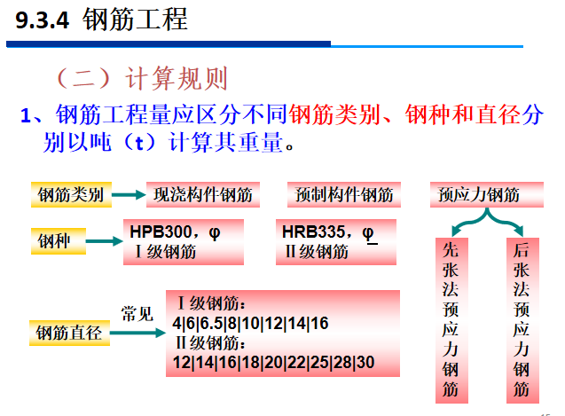 施工图预算-钢筋工程-计算规则