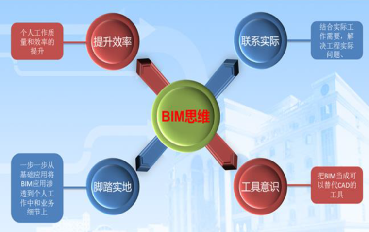 规划分期实施计划资料下载-[中建]BIM总结及BIM实施计划