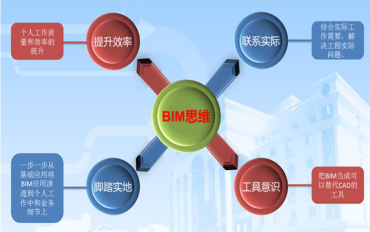 单体建筑实施计划资料下载-[中建]BIM总结及BIM实施计划