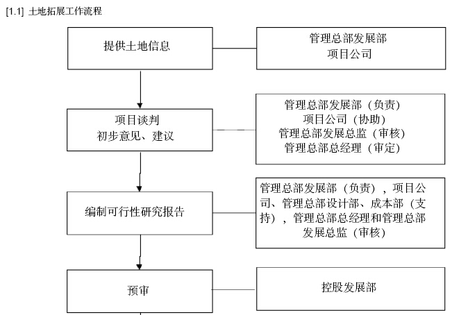 房地产开发项目管理流程资料下载-知名房地产公司项目管理流程122页（大量流程图）