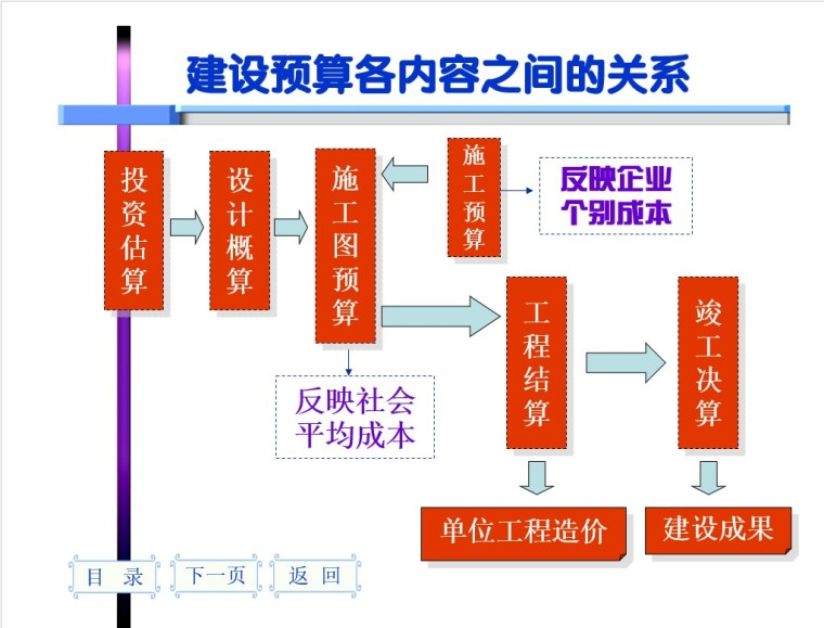 建筑工程预结算计算规则和造价员岗位培训讲义合计（共114页）-建设预算各内容之间的关系