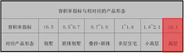 “多层到高层”住宅的全部设计要点_48