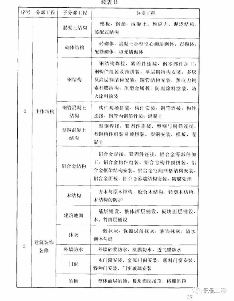 GB50300-2013建筑工程施工质量验收统一标准_21