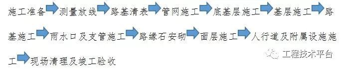 工程桩自动编号程序资料下载-市政道路、管线施工程序