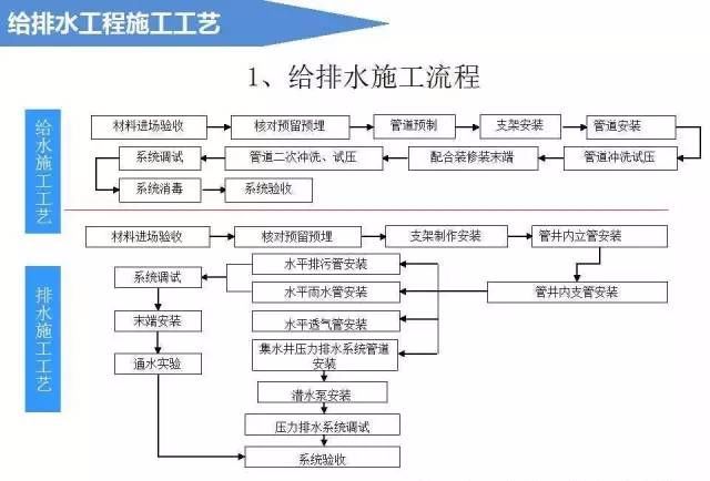 给排水工程施工工艺（图文详解说明）_1