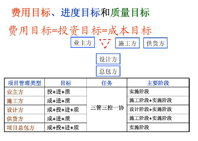 建筑工程施工管理精讲讲义（163页，试题）-费用目标、进度目标和质量目标