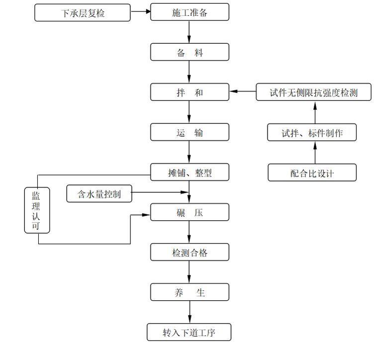 道路及桥梁工程监理投标书（112页）-基层施工工艺框