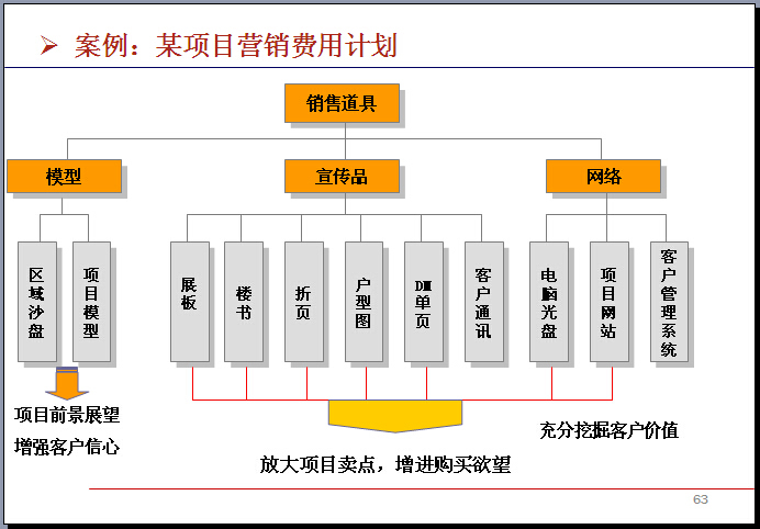 房地产公司营销成本管理与控制精讲（354页，优秀案例）-案例：某项目营销费用计划